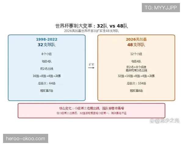 2026世界杯48队赛制会增加比赛悬念吗 2026世界杯48队赛制会增加比赛悬念吗
